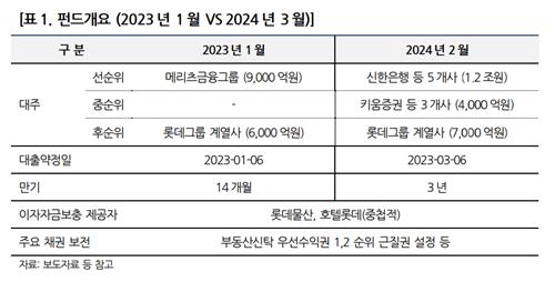 나신평 "롯데건설, '2.3조' 펀드로 PF 우발채무 위험 완화"_김학성