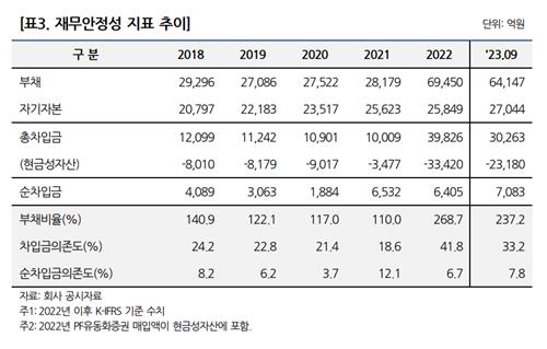 롯데건설 재무안정성 지표 추이