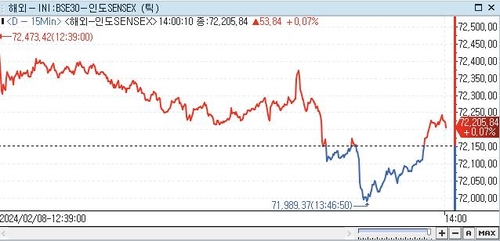 印 SENSEX지수, 0.07%↑ 72,205.84 (14:00)_권하연
