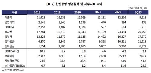 한신공영 주요 재무지표 추이