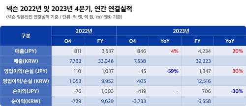 넥슨, 작년 역대 최대 매출·영업익 기록…이익 30%↑_김학성