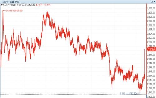 코스피 0.4% 상승 마감…에코프로주 영향 코스닥 급등_정필중