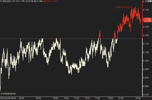 美 국채가 하락…30년물 입찰 대기_진정호