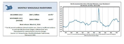美 12월 도매재고 전월比 0.4%↑…예상치 부합_진정호