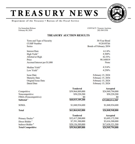 美 재무부 30년물 국채발행 4.360%…강한 수요_진정호