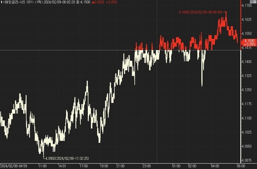 [뉴욕채권] 美 국채가 하락…CPI 수정치 앞두고 '경계'_진정호