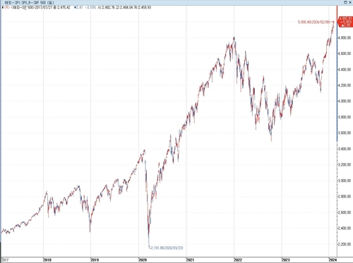 5,000 찍은 S&P500 쉬어갈 수도…"그때가 매수 기회"_이재헌