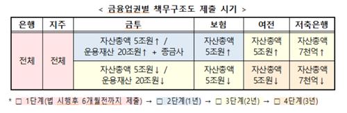 은행권, 내부통제 책임 범위 정한 '책무구조도' 연말까지 제출해야_이수용