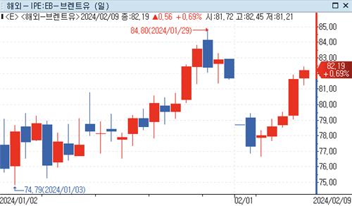 JP모건 "유가, 5월까지 10달러 더 상승 전망…전쟁보다 감산"_강수지