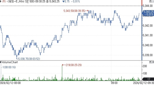 S&P500 선물, 숨고르기 장세에 약보합_김지연
