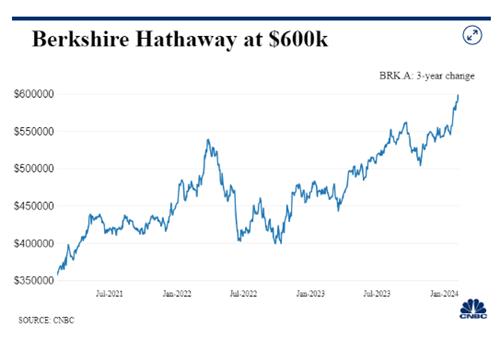 버크셔해서웨이, 주가 60만弗 돌파하며 시총 1조 눈앞_강수지
