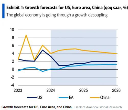 BofA "미·중·유럽 경제 분열 중…글로벌 디커플링"_강수지