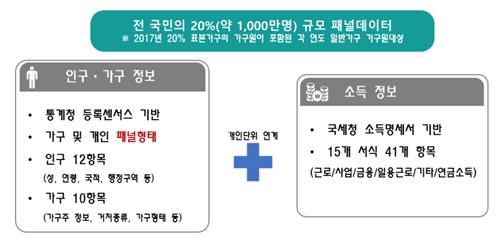 통계청, 연말께 소득이동통계 공개…'재화+서비스 소비' 지표 개발_최욱