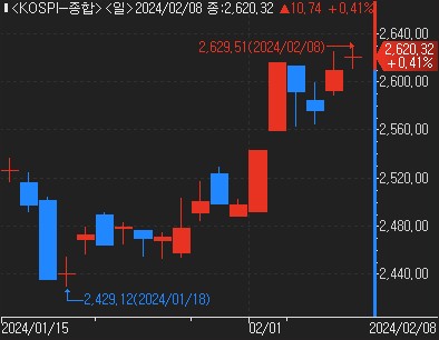 연휴 美증시 최고치…국내증시 훈풍 속 지정학적 위험 변수_한상민