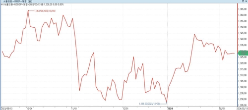 23년 9월부터 달러-원 환율 추이