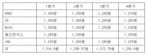 IB들의 달러-원 분기별 전망치