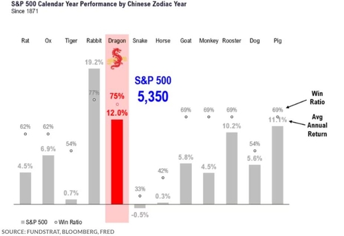 톰 리 "뉴욕증시, '용의 해'에는 상승…S&P500 더 오른다"_임하람