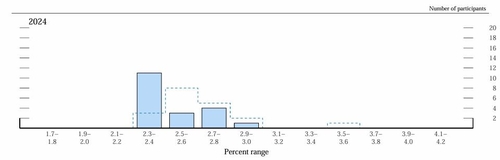 FOMC 위원들의 근원 PCE 전망치 분포(빗금친 부분이 9월, 색칠된 부분이 12월)
