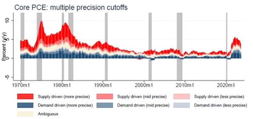 근원 PCE 수요와 공급 요인 기여도 분석