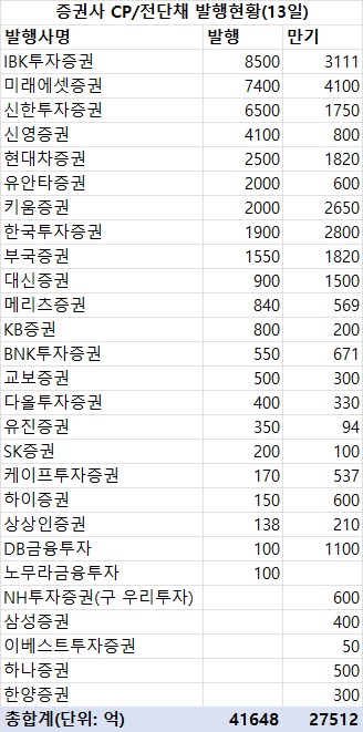 지난주 증권사 CP·전단채 4조1천600억원 발행…금주 만기 2조7천500억_한상민