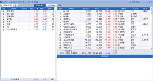 <리서치 주간추천종목> 삼성證 수익률 톱…CJ ENM 18%↑_정필중