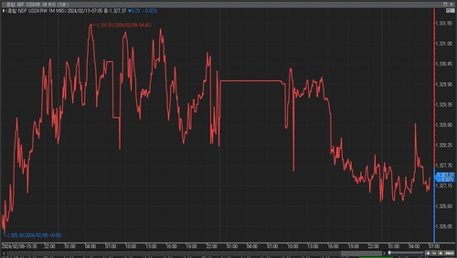 설 연휴 조용했던 달러-원 NDF …"美 CPI가 분수령"_이규선