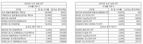초반 수익률이 ETF 희비 가를까…2019년과 2023년 비교해보니_정필중