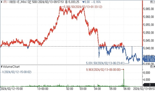 S&P500 선물, CPI 발표 앞둔 경계감에 하락_김지연