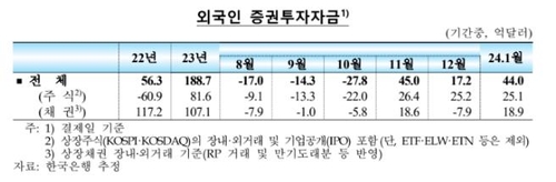 1월 외국인 증권자금 44억弗 순유입…반도체 회복 기대_이규선