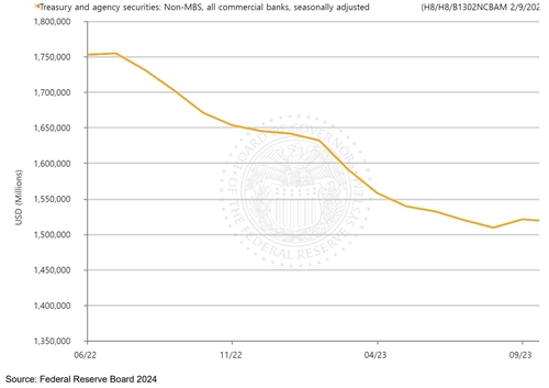 美은행들, 국채 더 살 일만 남았나…인상기 前 포지션 회복 중_이재헌