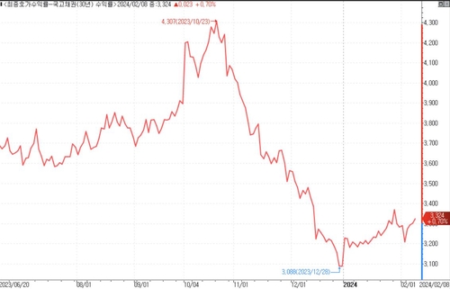 저쿠폰 국채에서 회사채로…바뀌는 채권개미 트렌드_윤은별