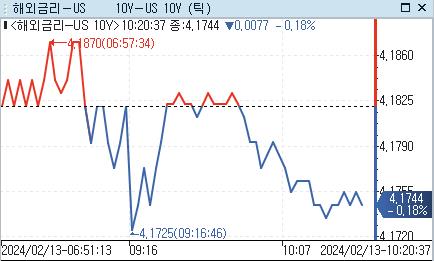 美 국채금리, 亞 시장서 혼조세…물가 지표 대기_강수지
