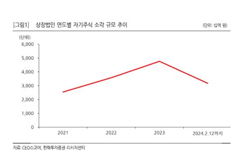 연초 자사주 소각만 3조원…제도 손질 효과 '톡톡'_박경은