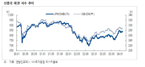 美채권 약세 버틴 신흥국 채권…"절대금리 7%의 메리트 있다"_정필중