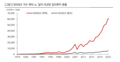 달러환산 인도 증시 성과 기대 못미쳐…"루피 등 통화 가치 하락 살펴야"_박경은