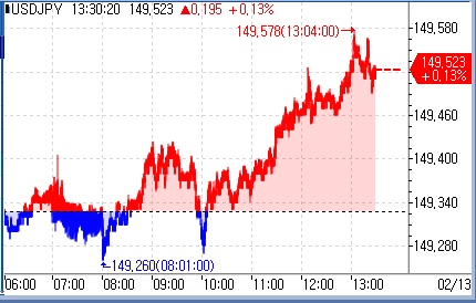 [도쿄환시] 달러-엔, 주가 연동해 상승…美 물가 대기_문정현