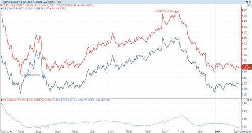 공사채 조달 쏟아진다…수급 우위 속 강세 발행 여전_피혜림