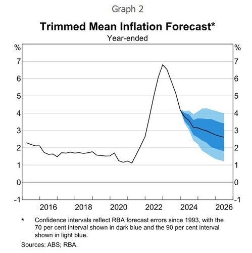 RBA, 인하 기대 재차 관리…"인플레 아직 높다"_이재헌