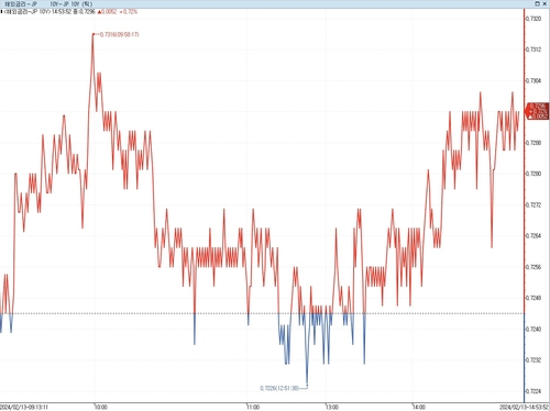 日 장기금리 보합권…10년물 변동성 1bp 이내_이재헌
