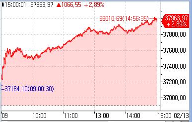 [도쿄증시-마감] 美 증시 강세·엔화 약세에 상승…닛케이 38,000선 돌파_홍예나