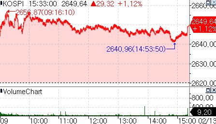 반도체株 활황에 코스피 1.12% 상승 마감…SK하이닉스 5% 급등_온다예