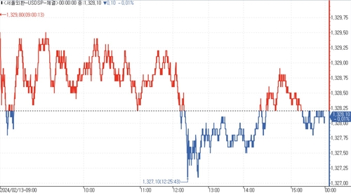 [서환-마감] 美 CPI 대기속 양방향 수급…0.10원↓_김용갑