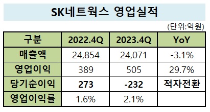 영업익 늘었는데…SK네트웍스, 200억대 순적자 낸 사연_유수진