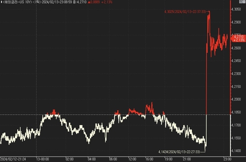 美 국채가, 예상 웃돈 1월 CPI에 급락_진정호