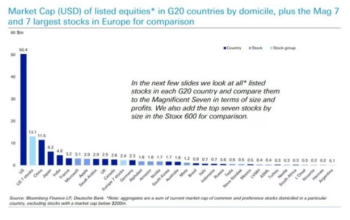 M7 시총, 日·英·프 시총 합한 것보다 더 컸다_진정호