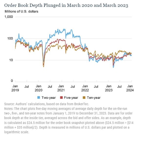 뉴욕연은 '미 국채시장 유동성 변화 계속 지켜봐야'_정선영