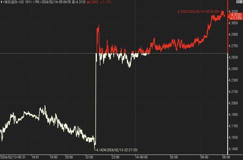 [뉴욕채권] 美 국채가 급락…5월 인하도 물 건너가나_진정호