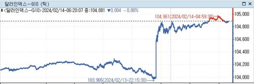 [뉴욕환시] 미 달러화 올해 최고…2%대 못간 CPI·금리인하론 후퇴_정선영