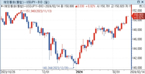 달러-엔, 150엔 돌파…지난해 11월 이후 3개월만_윤시윤