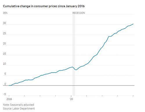 WSJ "예상보다 높은 인플레에 금리 인하 먹구름"_강수지